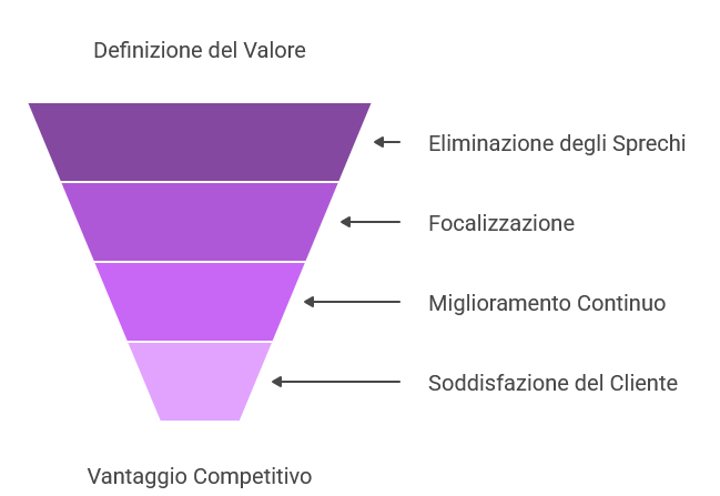 Un diagramma a imbuto in tonalità di viola etichettato in italiano: "Definizione del Valore" in alto, con strati per "Eliminazione degli Sprechi", "Focalizzazione", "Miglioramento Continuo", "Soddisfazione del Cliente" e "Vantaggio Competitivo" in basso.