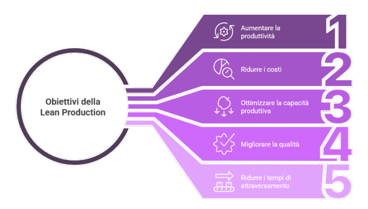 Infografica in italiano che mostra i cinque obiettivi della Lean Production con icone: aumentare la produttività, ridurre i costi, ottimizzare la capacità produttiva, migliorare la qualità e ridurre i tempi di consegna. Ogni obiettivo è numerato da 1 a 5.