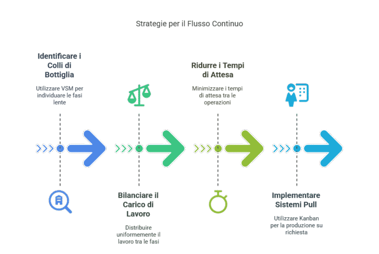 Un diagramma di flusso in italiano che mostra quattro strategie per il flusso continuo: identificare i colli di bottiglia, bilanciare il carico di lavoro, ridurre i tempi di attesa e implementare sistemi pull, ciascuno con icone e brevi descrizioni.