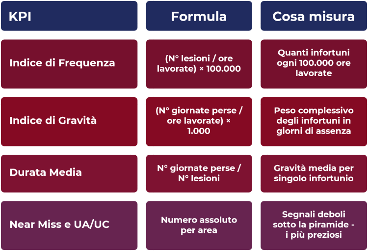 Tabella che illustra i KPI della RS Lean per la sicurezza sul lavoro: indice di frequenza, indice di gravità, durata media e near miss, con le relative formule e spiegazioni in italiano. Le colonne sono etichettate come KPI, Formula e Cosa misura.
