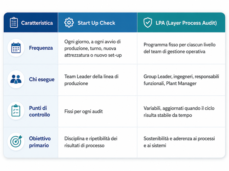 Una tabella comparativa in italiano illustra le differenze tra lo “Start Up Check” e il “Layer Process Audit” per la produzione, indicando la frequenza, i ruoli dei responsabili — compresi quelli definiti dal “leader standard work” — i punti di controllo e gli obiettivi principali.